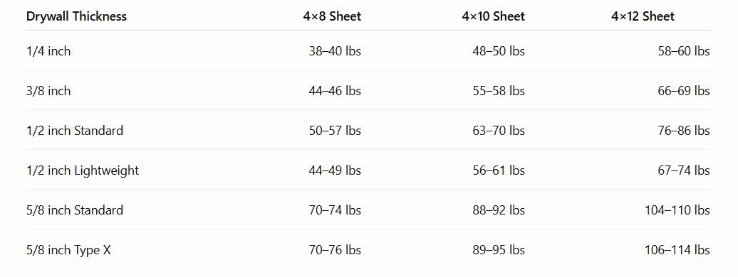 Drywall Weight Comparison Chart