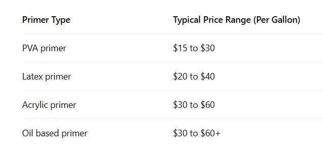 Primer Cost