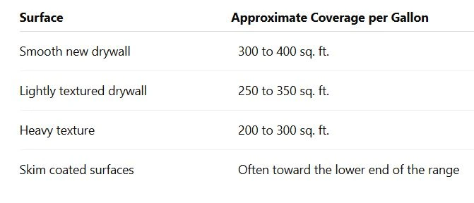 Primer Coverage Ranges
