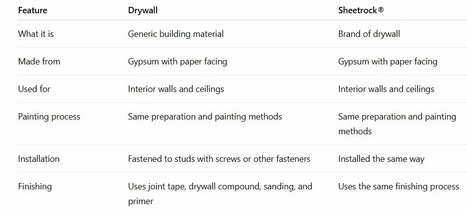 Sheetrock vs. Drywall