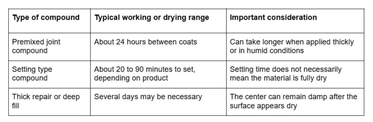 Drywall Compound Drying Times
