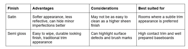 Satin vs Semi Gloss for Baseboards